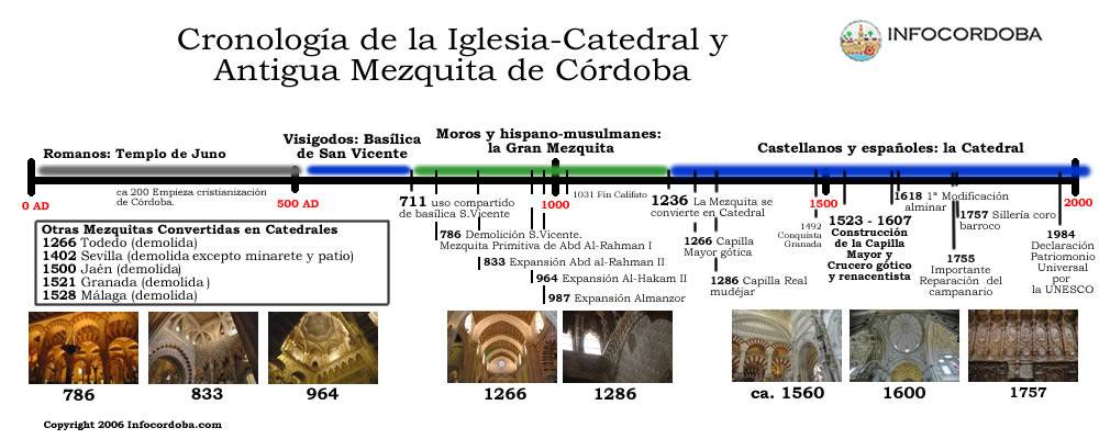 Cronologa de la Iglesia-Catedral y Antigua Mezquita de Crdoba